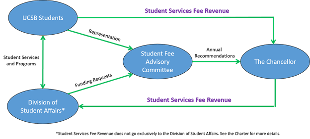 student-services-fee-revenue student-services-fee-revenue